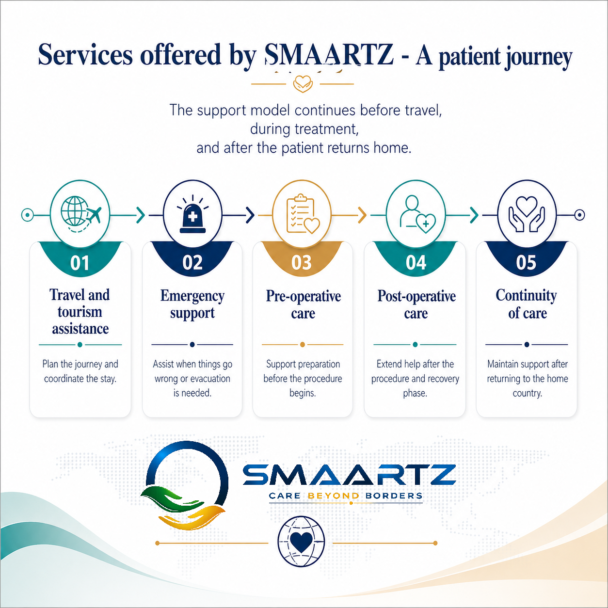 Services offered by SMAARTZ - A Patient Journey